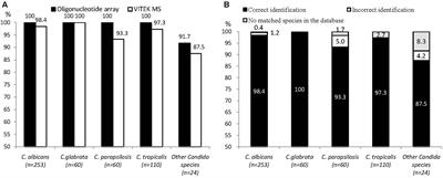<mark class="highlighted">Oligonucleotide Array</mark> and VITEK Matrix-Assisted Laser Desorption Ionization-Time of Flight Mass Spectrometry in Species Identification of Blood Yeast Isolates
